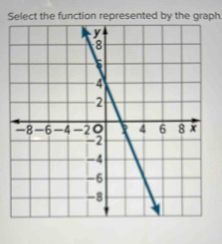 Select the function represented by the graph.