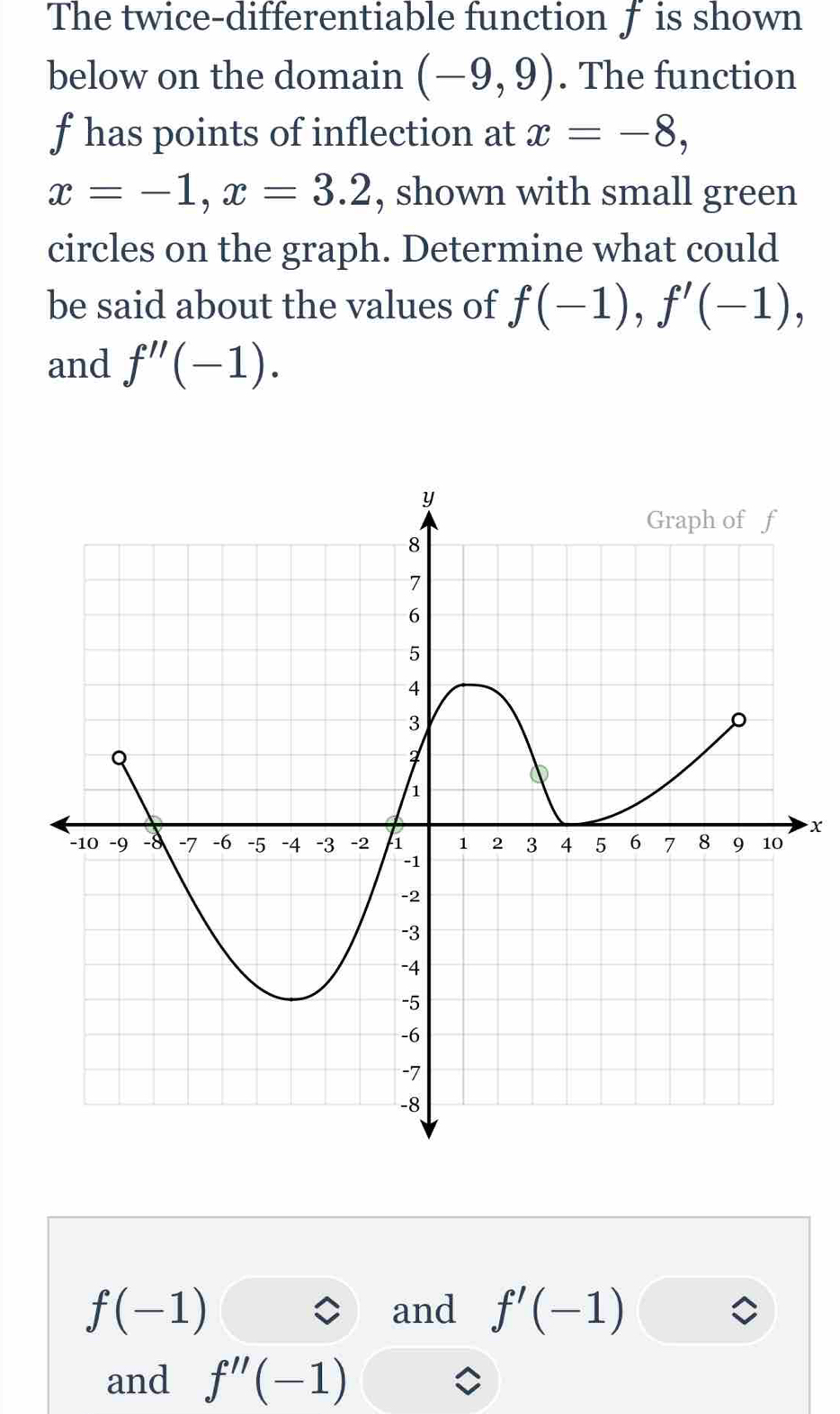The twice-differentiable function f is shown below on the domain (-9,9 ...