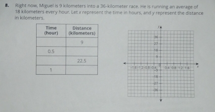 Right now, Miguel is 9 kilometers into a 36-kilometer race. He is running an average of
18 kilometers every hour. Let x represent the time in hours, and y represent the distance 
in kilometers.