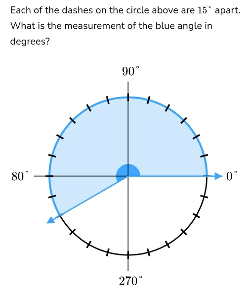 Each of the dashes on the circle above are 15° apart.
What is the measurement of the blue angle in
degrees?