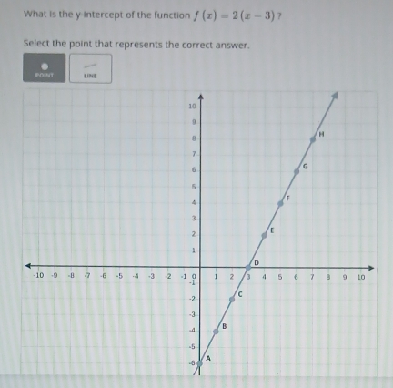 What is the y-intercept of the function f(x)=2(x-3) ? 
Select the point that represents the correct answer. 
POINT LINE