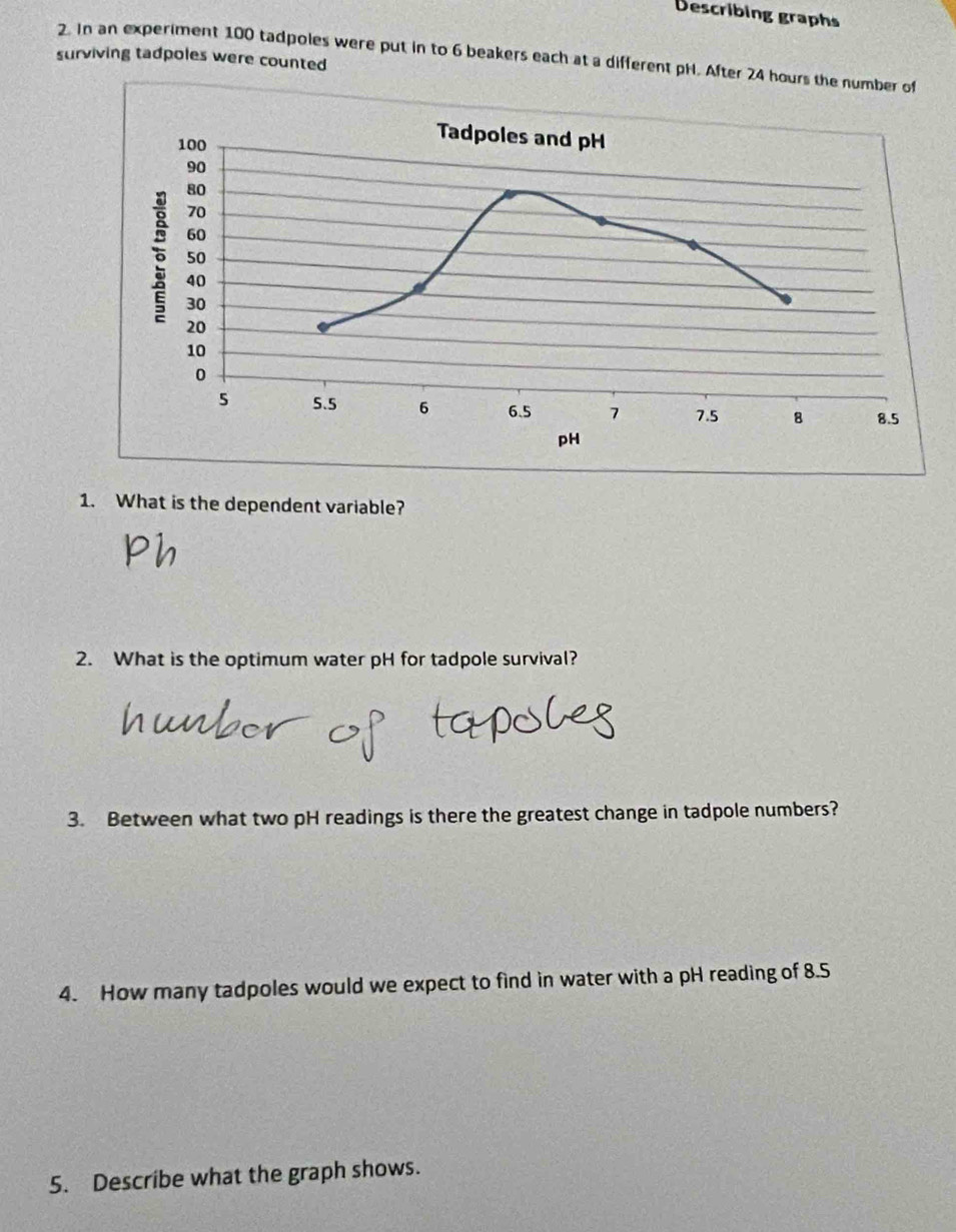 Describing graphs 
surviving tadpoles were counted 2. In an experiment 100 tadpoles were put in to 6 beakers each at a different pH. After 24 hours the number of 
1. What is the dependent variable? 
2. What is the optimum water pH for tadpole survival? 
3. Between what two pH readings is there the greatest change in tadpole numbers? 
4. How many tadpoles would we expect to find in water with a pH reading of 8.5
5. Describe what the graph shows.