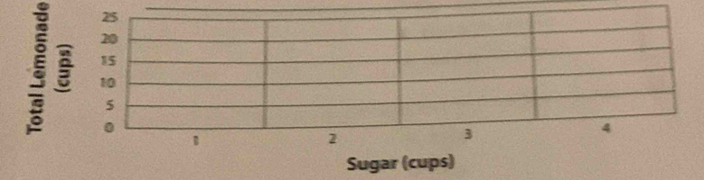 Sugar (cups)