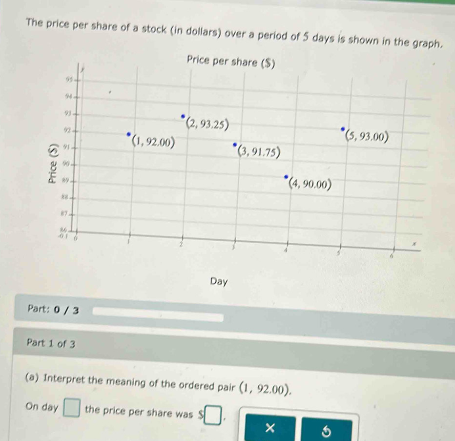 The price per share of a stock (in dollars) over a period of 5 days is shown in the graph.
Price per share ($)
y
95
94
93
92
(2,93.25)
91
(1,92.00)
(5,93.00)
(3,91.75)
2 90.
(4,90.00)
87
86
-0.1 6
i
x
4
6
Day
Part: 0 / 3
Part 1 of 3
(a) Interpret the meaning of the ordered pair (1,92.00). 
On day □ the price per share was
× 6