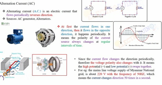 Alternation Current (AC) 
Alternating current (A.C.) is an electric current that Soare : ki.. 
+ 
flows periodically reverses direction. 
Sources: AC generator, Alternators.Negative Cyrle 
e current flows in one 
hen it flows in the opposite 
t happens periodically. It 
polarity of the current 
ays changes at regular 
time. 
Since the current flow changes the direction periodically. 
therefore the voltage polarity also changes with it. It means 
the high potential (+) and low potential (-) swaps together. 
For eg: the mains line voltage supply of Myanmar National 
grid, is about 220 V with the frequency of 50HZ, which 
means the current changes direction 50 times in a second.