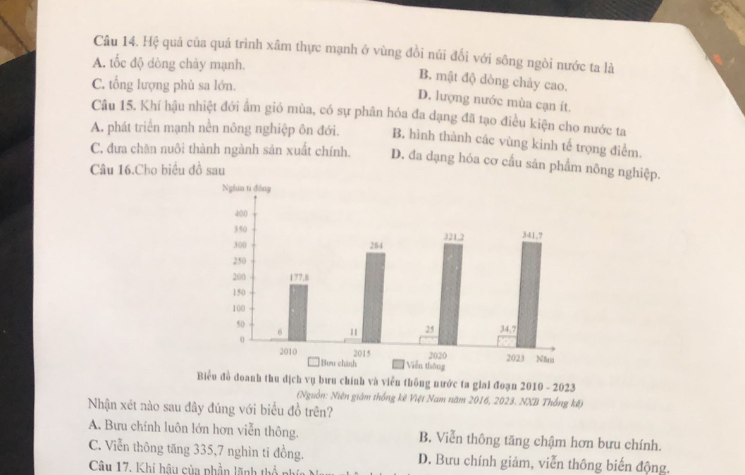 Hệ quả của quá trình xâm thực mạnh ở vùng đồi núi đối với sông ngòi nước ta là
A. tốc độ dòng chảy mạnh.
B. mật độ dòng chảy cao.
C. tổng lượng phù sa lớn.
D. lượng nước mùa cạn ít.
Câu 15. Khí hậu nhiệt đới ẩm gió mùa, có sự phân hóa đa dạng đã tạo điều kiện cho nước ta
A. phát triển mạnh nền nông nghiệp ôn đới. B. hình thành các vùng kinh tế trọng điểm.
C. đưa chăn nuôi thành ngành sản xuất chính. D. đa dạng hóa cơ cầu sản phẩm nông nghiệp.
Câu 16.Cho biểu đồ sau
thu dịch vụ bưu chính và viễn thông nước ta giai đoạn 2010 - 2023
(Nguồn: Niên giảm thống kê Việt Nam năm 2016, 2023. NXB Thống kế)
Nhận xét nào sau đây đúng với biểu đồ trên?
A. Bưu chính luôn lớn hơn viễn thông. B. Viễn thông tăng chậm hơn bưu chính.
C. Viễn thông tăng 335, 7 nghìn tỉ đồng. D. Bưu chính giảm, viễn thông biến động.
Câu 17. Khi hậu của phần lãnh thổ n