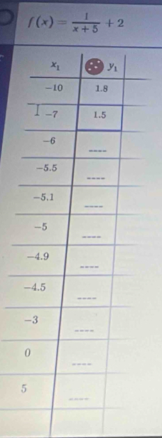 f(x)= 1/x+5 +2