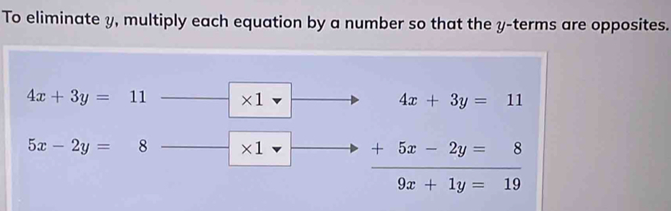 To eliminate y, multiply each equation by a number so that the y -terms are opposites.
4x+3y=11
* 1
4x+3y=11
5x-2y= □  8 * 1