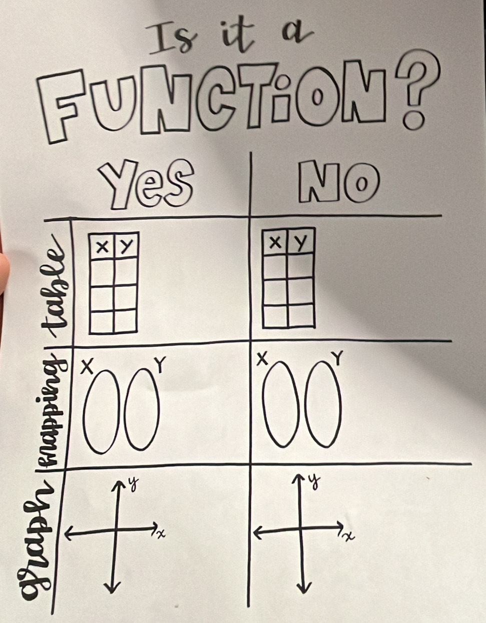 Is it a 
FUNCTOM? 
YeS NO
y
X y
: X
Y
X
Y

x