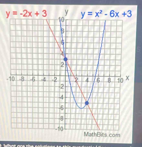 y=-2x+3 y 
What are the colution