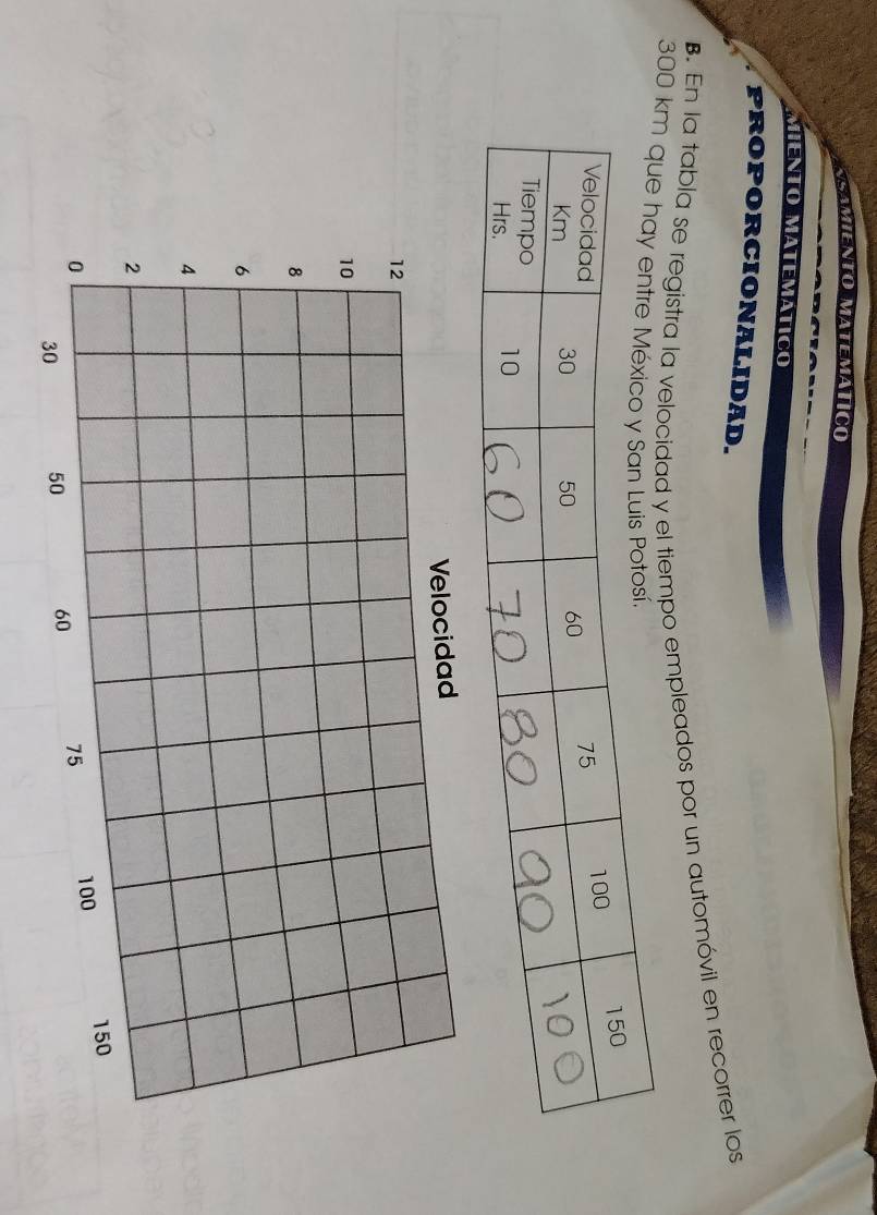 samiento matemátíco 
MiéNTO Mátémático 
PROPORCIONALIDAD. 
B. En la tabla se registra la velocidad y el tiempo empleados por un automóvil en recorrer los
300 km que ha 
Velocidad
12
10
8
6
4
2
0 100 150
30 50 60 75