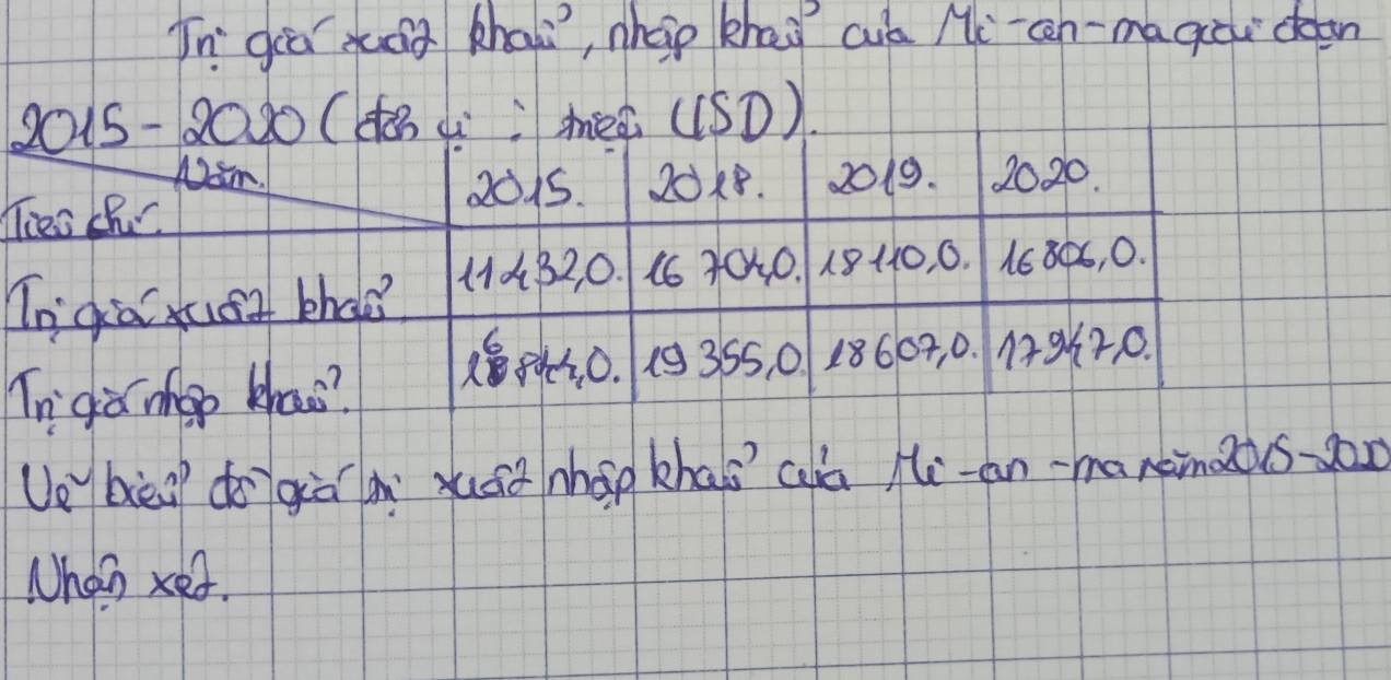 In gua àáà kha, nhp khai cuó Mcn-magou den
2015-20x (do diméa (1SD) 
Mam! 20k8. 2019. 2020. 
2015. 
Ties Sh 
Tn goxuat bhoe? 4432, 0. 16 70. 0. 18410, 6. 1680S, O. 
In ga hop khos? (3. 0. 19355, 0 28609, 0. 197,0. 
Ue bei doìgò xuáà nháo khas cuà Hian-maninzoson 
Whan xet.