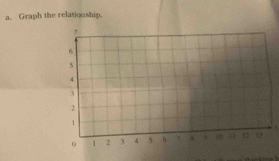 Graph the relationship.