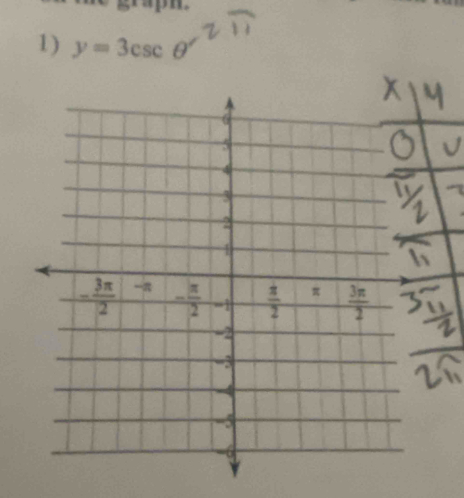 y=3csc θ