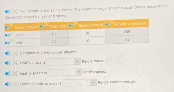 Two people are playing soccer. The kinetic energy of each soccer player depends on
e soccer player's mass and speed.
Compare the two soccer players.
Leah's mass is Reid's mass.
Leah's speed is Reid's speed.
Leah's kinetic energy is Reid's kinetic energy.