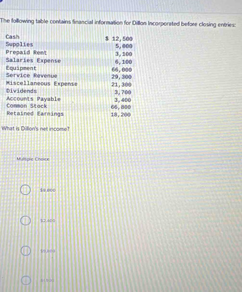 The following table contains financial information for Dillon Incorporated before closing entries:
What is Dillon's net income?
Multiple Choice
$8,800
$2,400
$9,800
1.つΩ○