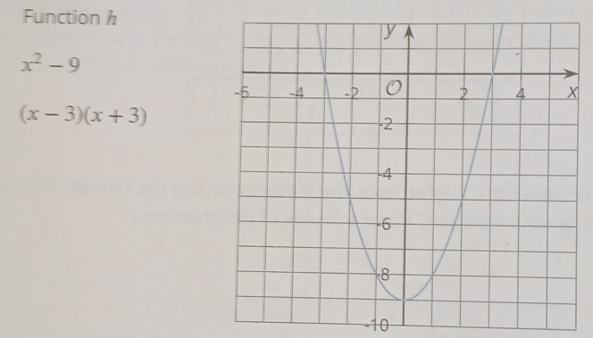 Function h
x^2-9
(x-3)(x+3)
-10