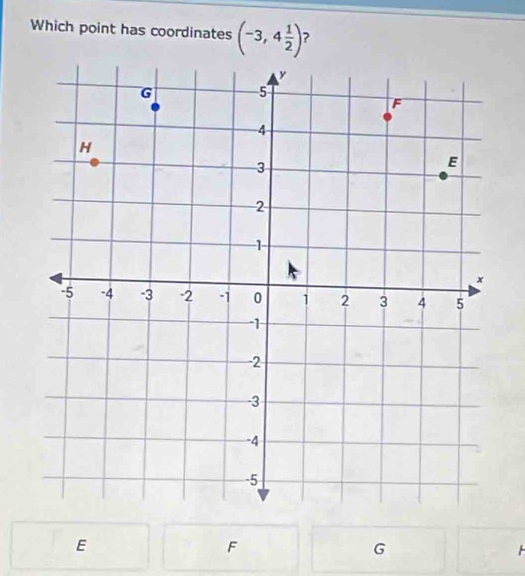 Which point has coordinates (-3,4 1/2 ) ?
E
F
G