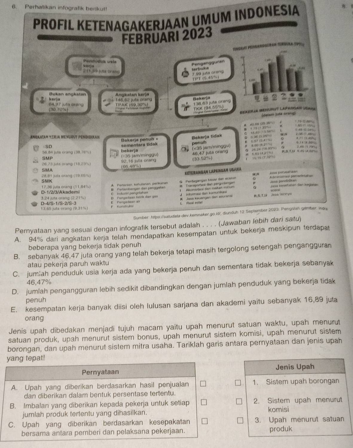 Perhatikan infografik berikut!
PROFIL KETENAGAKERJAAN UMUM INDONESIA
FEBRUARI 2023
Pendúduk usla
kérja
Pengangguran
211,59 juta brang
tarbuka
7,99 juta orang
TPT (5.45%)
Bukan angkatan  Angkatan keri
Bekerja
kerja 146,62 juta orang 
64,97 juta arang TPAK (69.30%)
(30.70%)
TKK (94,55%) 138,63 juta orang
Bekerja Mesirut Lapangan Ueana
(delam juta cràng)
A 40.69 (20.38%) 」 1.14①AP
B 1 70 (1 22%
0 18.89 (13.58
Bekerja tidak D 0.36 (0.20%      
Angkatan Kerja Menurüt Pendickan Bokerja penuh + 4.71 01.M0n
sementara tidak penuh
(<35 jam/minggu) E 0.57 (0,4 ) %)
8.00 (0.21 %)  75 (A 30 tg
SD 2 AB (1 79%)
56.84 juta orang (38.76%) bekerja
0 28.24 (18.99%,
SMP (±35 jam/minggu) 46,47 juta orang H 5.83 (4.21 % ) P,B,T,U ,AG (A /C.
26,73 juta orang (18.23%) 92,16 juta orang (33.52%)
10 15 (7 32
SMA (66.48%)
Keterangán LapanGaM USáNA
28.81 juta orang (19.65%) M, Jesa pérusahsan
SMK
Jasa pendidikan
17.36 juta orang (11.84%) A. Pertanian, kehutanan, perikanan G Perdagangan besar dan scoran Administrask pererntakan
D-1/2/3/Akademi B Pertambangan dan penggalian H  Transportasi dan pergudangan ρ Jasa kəsehatan den kegiatın
C Industri pengolahan 1 Akomodasi dan makan minum 。
J Informasi dan komunikasi
3.24 juta orang (2.21%) D Pengadaan listrik dan gas
D-4/S-1/S-2/S-3 E Pengadaan air K Jasa keuangan dan asuranai R,S,T,U Jesa Iainnya
L Real estal
13,65 juta orang (9,31%)
Sumber: https://satudata-dev.kemnaker.go.id/, diunduh 12 September 2023: Pengolah gambar: inds
Pernyataan yang sesuai dengan infografik tersebut adalah . . . . (Jawaban lebih dari satu)
A. 94% dari angkatan kerja telah mendapatkan kesempatan untuk bekerja meskipun terdapat
beberapa yang bekerja tidak penuh
B. sebanyak 46,47 juta orang yang telah bekerja tetapi masih tergolong setengah pengangguran
atau pekerja paruh waktu
C. jum|ah penduduk usia kerja ada yang bekerja penuh dan sementara tidak bekerja sebanyak
46,47%
D. jumlah pengangguran lebih sedikit dibandingkan dengan jumlah penduduk yang bekerja tidak
penuh
E. kesempatan kerja banyak diisi oleh lulusan sarjana dan akademi yaitu sebanyak 16,89 juta
orang
Jenis upah dibedakan menjadi tujuh macam yaitu upah menurut satuan waktu, upah menurut
satuan produk, upah menurut sistem bonus, upah menurut sistem komisi, upah menurut sistem
borongan, dan upah menurut sistem mitra usaha. Tariklah garis antara pernyataan dan jenis upah
yang tepat!
Jenis Upah
Pernyataan
A. Upah yang diberikan berdasarkan hasil penjualan 1. Sistem upah borongan
dan diberikan dalam bentuk persentase tertentu.
B. Imbalan yang diberikan kepada pekerja untuk setiap 2. Sistem upah menurut
jumlah produk tertentu yang dihasilkan. komisi
C. Upah yang diberikan berdasarkan kesepakatan 3. Upah menurut satuan
bersama antara pemberi dan pelaksana pekerjaan. produk