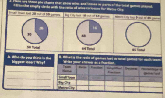 Here are three ple charts that show wins and losses as parts of the total games played. 
Fill in the empty circle with the ratio of wins to losses for Metro City. 
Small Town lost 20 out of 50 games. Big City lost 16 out of 64 games. Metr City lost 9 out of 45 garmel
20
16
30
48
50 Total 64 Total 45 Total 
A. Who do you think is the B. What is the ratio of games lost to total games for each team 
biggest loser? Why? Write your answer as a fraction. 
Team Ratio Praction 
_Name Simpilified Decimal Percentage of 
Praction games last 
_Small Town 
_ 
Big City 
Metro City