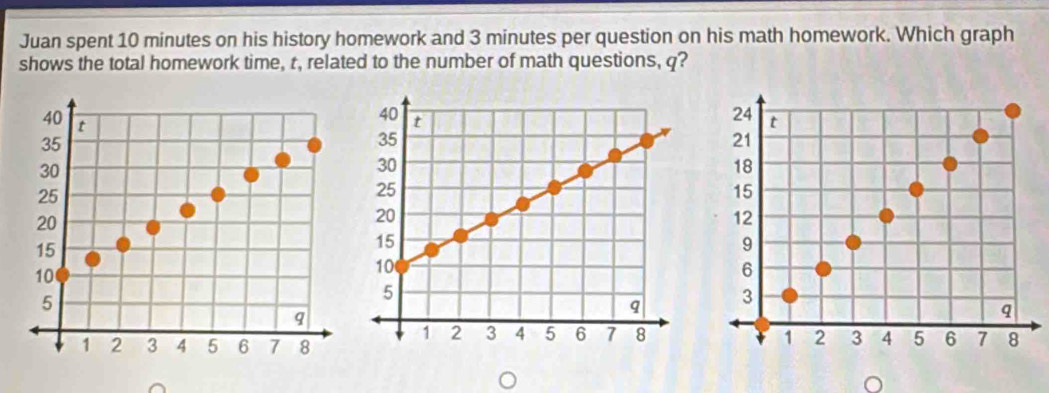 Juan spent 10 minutes on his history homework and 3 minutes per question on his math homework. Which graph 
shows the total homework time, r, related to the number of math questions, q?
24
40 t t
35
21
30
18
25
15
20
12
15
9
10
6
5
q
3
q
1 2 3 4 5 6 7 8 1 2 3 4 5 6 7 8