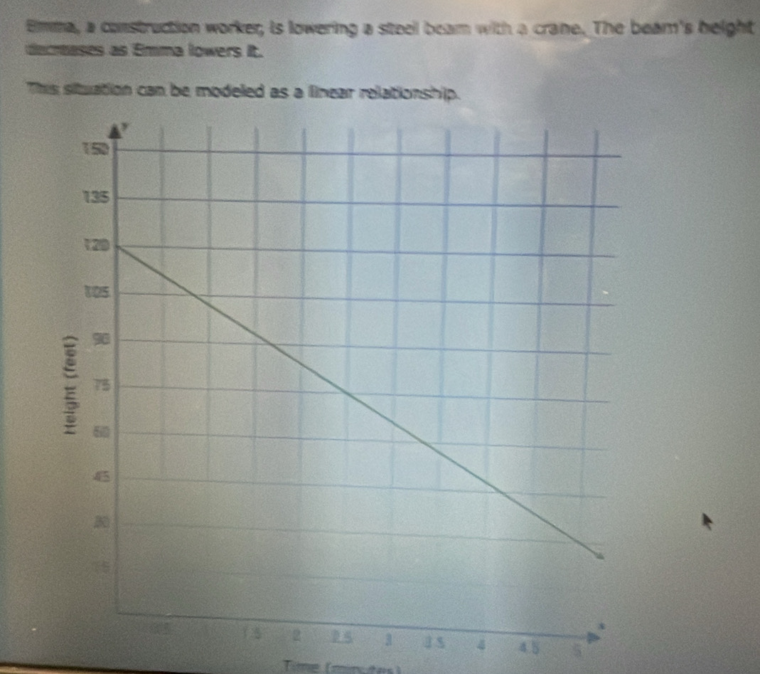 Emma, a construction worker, is lowering a steel beam with a crane. The beam's height 
decrases as Emma lowers it. 
This situation can be modeled as a linear relationship.
4 4 5 5
Time (minutes)