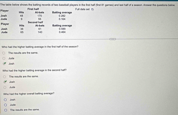 The table below shows the batting records of two baseball players in the first half (first 81 games) and last half of a season. Answer the questions below.
First half Full data set 
Player Hits At-bats Batting average
Josh 48 170 0.282
Jude 9 55 0.164
Second half
Player Hits At-bats Batting average
Josh 36 61 0.590
Jude 65 140 0.464
Who had the higher batting average in the first half of the season?
The results are the same.
Jude
Josh
Who had the higher batting average in the second half?
The results are the same.
Josh
Jude
Who had the higher overall batting average?
Josh
Jude
The results are the same.