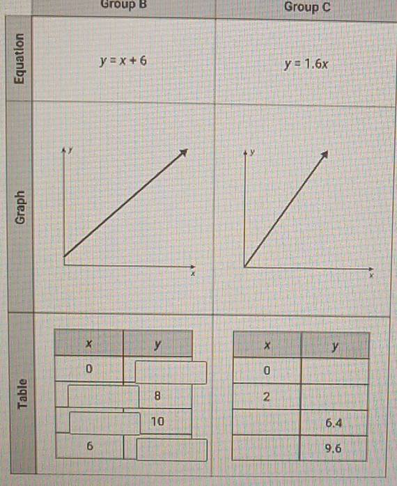 Group B Group C
y=x+6
y=1.6x