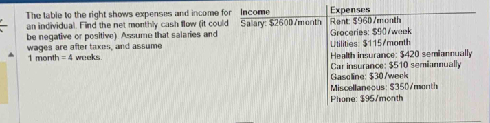 The table to the right shows expenses and income for Income Expenses 
an individual. Find the net monthly cash flow (it could Salary: $2600/month Rent: $960/month
be negative or positive). Assume that salaries and Groceries: $90/week
wages are after taxes, and assume Utilities: $115/month
1 month = 4 weeks. Health insurance: $420 semiannually 
Car insurance: $510 semiannually 
Gasoline: $30/week
Miscellaneous: $350/month
Phone: $95/month