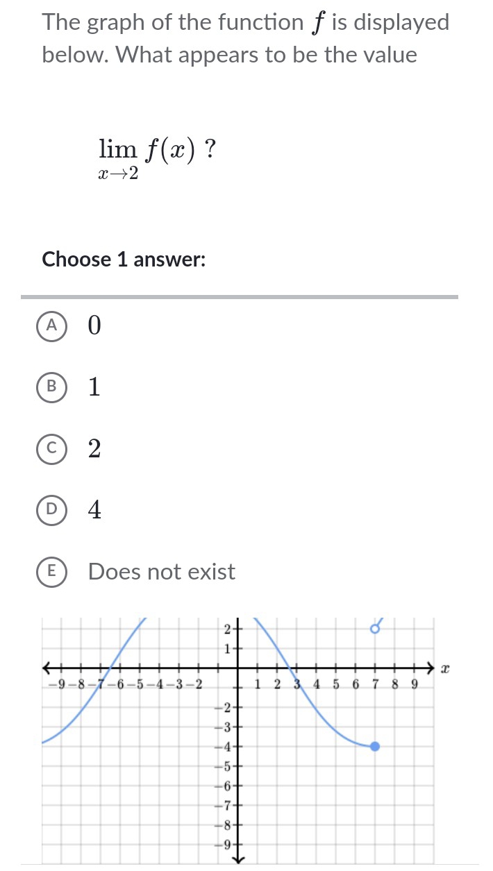 The graph of the function f is displayed
below. What appears to be the value
limlimits _xto 2f(x) ?
Choose 1 answer:
A 0
B ) 1
C 2
D 4
E Does not exist