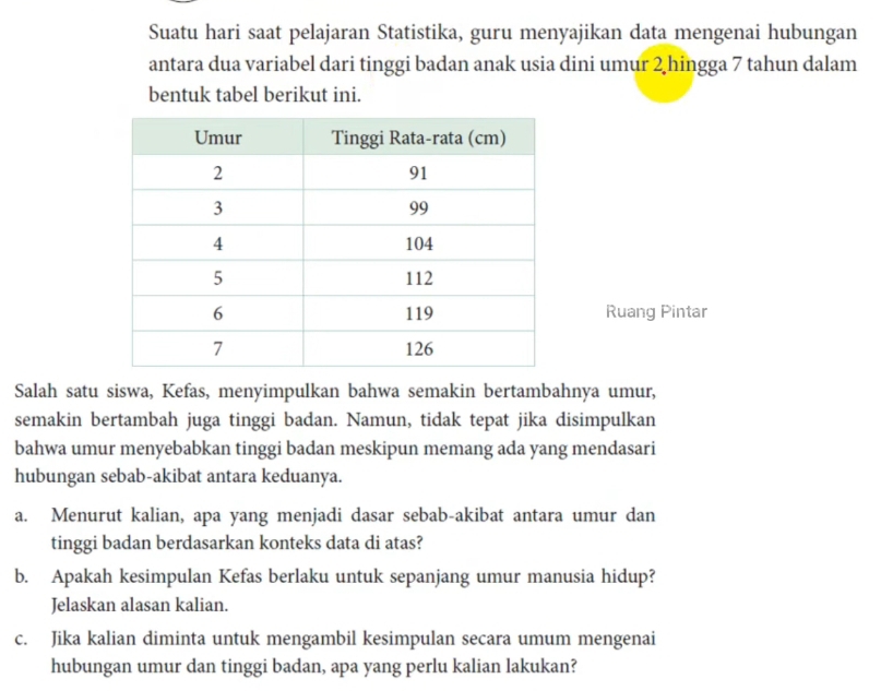 Suatu hari saat pelajaran Statistika, guru menyajikan data mengenai hubungan 
antara dua variabel dari tinggi badan anak usia dini umur 2 hingga 7 tahun dalam 
bentuk tabel berikut ini. 
Ruang Pintar 
Salah satu siswa, Kefas, menyimpulkan bahwa semakin bertambahnya umur, 
semakin bertambah juga tinggi badan. Namun, tidak tepat jika disimpulkan 
bahwa umur menyebabkan tinggi badan meskipun memang ada yang mendasari 
hubungan sebab-akibat antara keduanya. 
a. Menurut kalian, apa yang menjadi dasar sebab-akibat antara umur dan 
tinggi badan berdasarkan konteks data di atas? 
b. Apakah kesimpulan Kefas berlaku untuk sepanjang umur manusia hidup? 
Jelaskan alasan kalian. 
c. Jika kalian diminta untuk mengambil kesimpulan secara umum mengenai 
hubungan umur dan tinggi badan, apa yang perlu kalian lakukan?