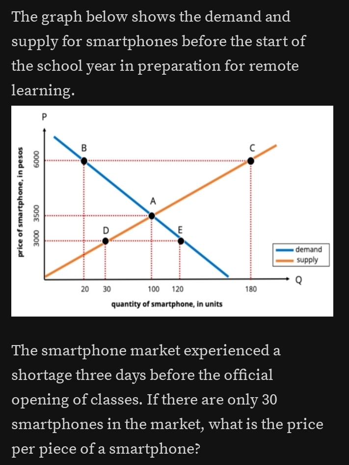 The graph below shows the demand and 
supply for smartphones before the start of 
the school year in preparation for remote 
learning. 
The smartphone market experienced a 
shortage three days before the official 
opening of classes. If there are only 30
smartphones in the market, what is the price 
per piece of a smartphone?