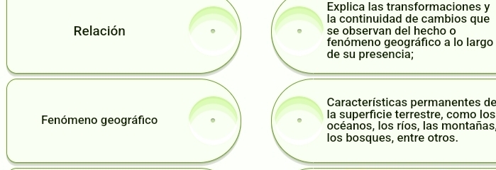 Explica las transformaciones y 
la continuidad de cambios que 
Relación se observan del hecho o 
fenómeno geográfico a lo largo 
de su presencia; 
Características permanentes de 
la superficie terrestre, como los 
Fenómeno geográfico océanos, los ríos, las montañas, 
los bosques, entre otros.