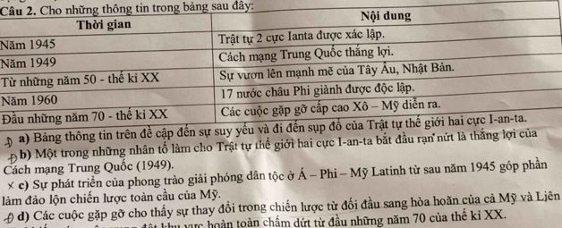 Crong bảng sau đây: 
N 
N 
T 
N 
Đ 
Đa) 
ộ b) Một trong những nhân tố làm cho Trật tự thế giới hai cực I-an-ta bắt đầu 
Cách mạng Trung Quốc (1949). 
× c) Sự phát triển của phong trào giải phóng dân tộc ở Á - Phi - Mỹ Latinh từ sau năm 1945 góp phần 
làm đảo lộn chiến lược toàn cầu của Mỹ. 
# d) Các cuộc gặp gỡ cho thấy sự thay đổi trong chiến lược từ đối đầu sang hòa hoãn của cả Mỹ và Liên 
khu vực hoàn toàn chấm dứt từ đầu những năm 70 của thế kỉ XX.