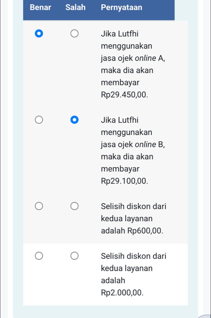 Benar Salah Pernyataan
Jika Lutfhi
menggunakan
jasa ojek online A,
maka dia akan
membayar
Rp29.450,00.
Jika Lutfhi
menggunakan
jasa ojek online B,
maka dia akan
membayar
Rp29.100,00.
Selisih diskon dari
kedua layanan
adalah Rp600,00.
Selisih diskon dari
kedua layanan
adalah
Rp2.000,00.