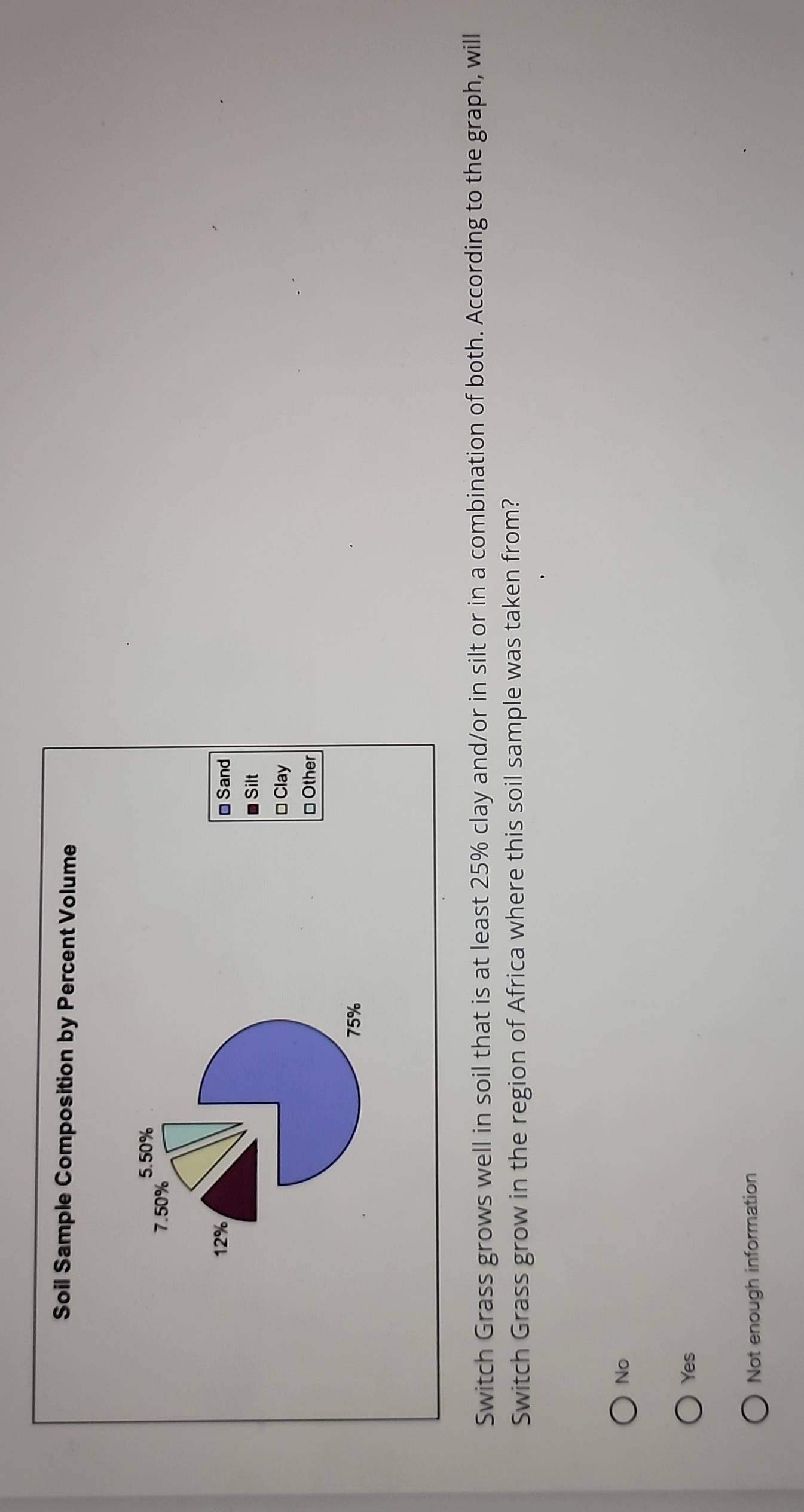 Soil Sample Composition by Percent Volume
5.50%
7.50%
12% * Sand
Silt
* Clay
□ Other
75%
Switch Grass grows well in soil that is at least 25% clay and/or in silt or in a combination of both. According to the graph, will
Switch Grass grow in the region of Africa where this soil sample was taken from?
No
Yes
Not enough information