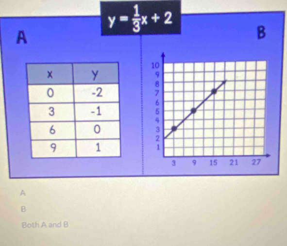 y= 1/3 x+2
A
B


A
B
Both A and B