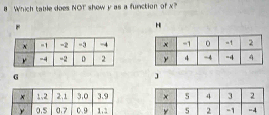 Which table does NOT show y as a function of x?
F
H

G
J