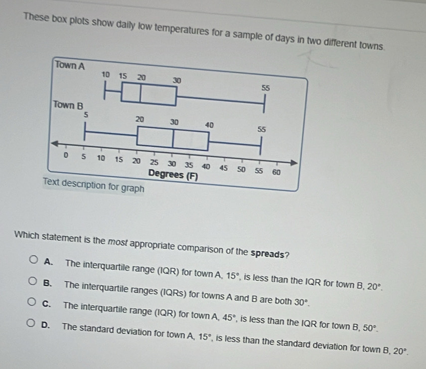 These box plots show daily low temperatures for a sample of days in two different towns.
Which statement is the most appropriate comparison of the spreads?
A. The interquartile range (IQR) for town A, 15° , is less than the IQR for town B, 20°.
B. The interquartile ranges (IQRs) for towns A and B are both 30°.
C. The interquartile range (IQR) for town A, 45° , is less than the IQR for town B, 50°.
D. The standard deviation for town A, 15° , is less than the standard deviation for town B. 20°.