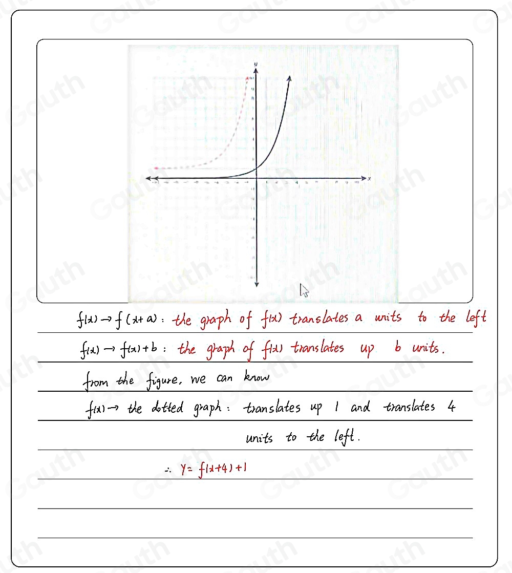 f(x)to f(x+a) the graph of f(x) tranolates a units to the left
f(x)to f(x)+b the graph of f(x) translates up b units. 
from the figure, we can know
f(x)to the dotted graph: translates up 1 and translates 4
units to the left.
∴ y=f(x+4)+1