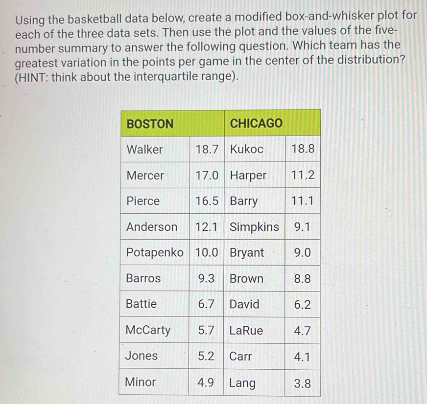 Using the basketball data below, create a modified box-and-whisker plot for 
each of the three data sets. Then use the plot and the values of the five- 
number summary to answer the following question. Which team has the 
greatest variation in the points per game in the center of the distribution? 
(HINT: think about the interquartile range).