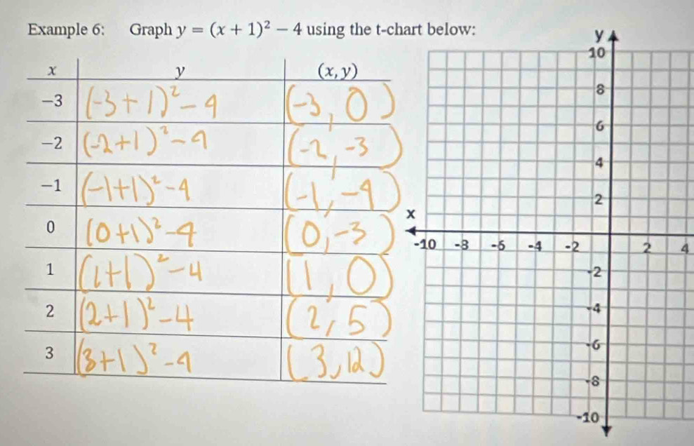 Example 6: Graph y=(x+1)^2-4 using the t-ch
4