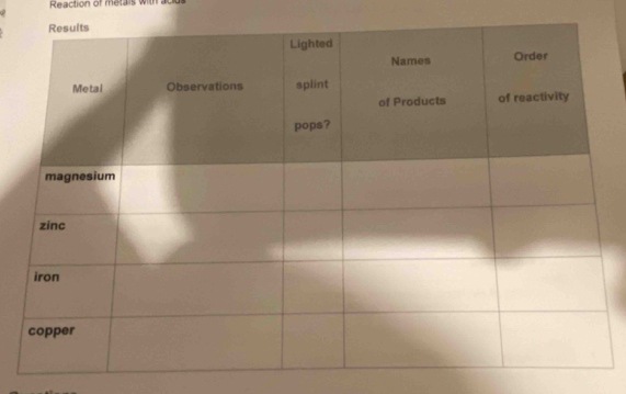 Reaction of metals with