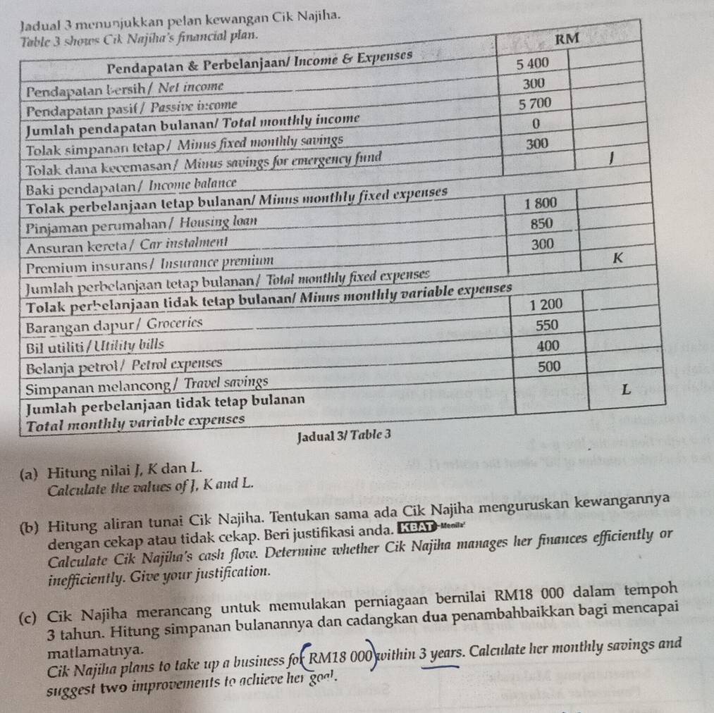 Jmenunjukkan pelan kewangan Cik Najiha. 
T 
(a) Hitung nilai J, K dan . 
Calculate the values of J, K and L. 
(b) Hitung aliran tunai Cik Najiha. Tentukan sama ada Cik Najiha menguruskan kewangannya 
dengan cekap atau tidak cekap. Beri justifikasi anda. LGA 
Calculate Cik Najiha's cash flow. Determine whether Cik Najiha manages her finances efficiently or 
inefficiently. Give your justification. 
(c) Cik Najiha merancang untuk memulakan perniagaan bernilai RM18 000 dalam tempoh
3 tahun. Hitung simpanan bulanannya dan cadangkan dua penambahbaikkan bagi mencapai 
matlamatnya. 
Cik Najiha plans to take up a business for RM18 000 within 3 years. Calculate her monthly savings and 
suggest two improvements to achieve her goal.