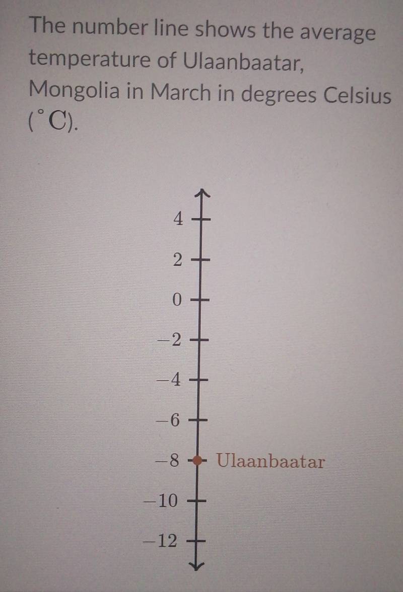 The number line shows the average
temperature of Ulaanbaatar,
Mongolia in March in degrees Celsius
(^circ C).
4
2
0
-2
-4
-6
-8 Ulaanbaatar
-10
-12