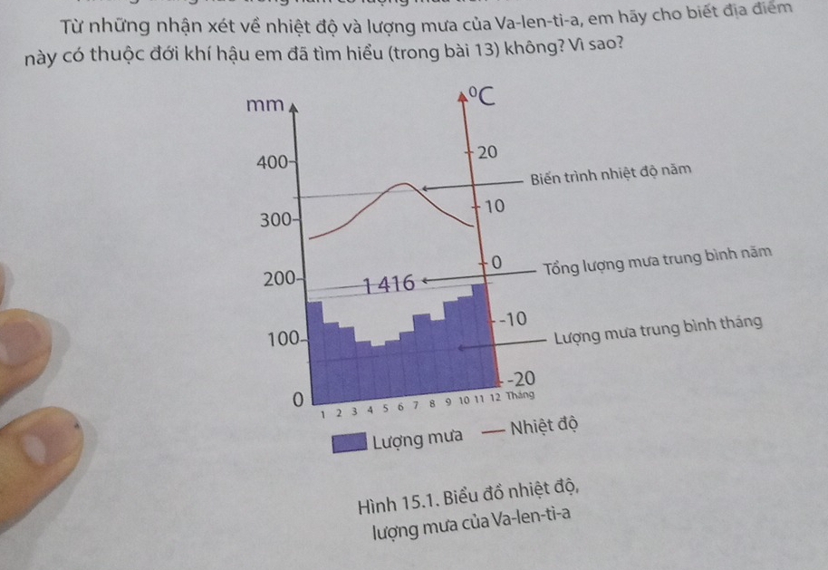 Từ những nhận xét về nhiệt độ và lượng mưa của Va-len-ti-a, em hãy cho biết địa điểm 
này có thuộc đới khí hậu em đã tìm hiểu (trong bài 13) không? Vì sao?
mm .^circ C
400
20
Biến trình nhiệt độ năm
10
300
0 Tổng lượng mưa trung bình năm
200 1416
-10
100
Lượng mưa trung bình tháng
-20
0 4 5 6 7 8 9 10 11 12 Tháng
1 2 3
Lượng mưa — Nhiệt độ 
Hình 15.1. Biểu đồ nhiệt độ, 
lượng mưa của Va-len-ti-a