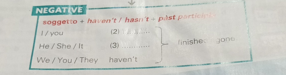 NEGATIVE 
soggetto + haven’t / hasn't + past participl 
I / you (2)_ 
He / She / It (3) _finished i gone . 
We / You / They haven’t