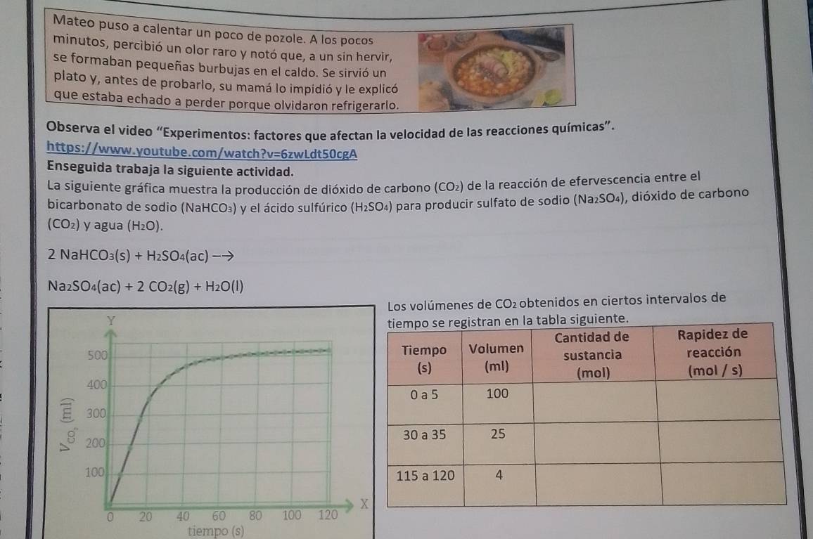 Mateo puso a calentar un poco de pozole. A los pocos 
minutos, percibió un olor raro y notó que, a un sin hervir, 
se formaban pequeñas burbujas en el caldo. Se sirvió un 
plato y, antes de probarlo, su mamá lo impidió y le explicó 
que estaba echado a perder porque olvidaron refrigerarlo. 
Observa el video “Experimentos: factores que afectan la velocidad de las reacciones químicas”. 
https://www.youtube.com/watch ?v=6 5zwLdt50cgA 
Enseguida trabaja la siguiente actividad. 
La siguiente gráfica muestra la producción de dióxido de carbono (CO_2) ) de la reacción de efervescencia entre el 
bicarbonato de sodio (NaHCO₃) y el ácido sulfúrico (H_2SO_4) ) para producir sulfato de sodio (Na_2SO_4) , dióxido de carbono
(CO_2) y agua (H_2O).
2NaHCO_3(s)+H_2SO_4(ac)-to
Na_2SO_4(ac)+2CO_2(g)+H_2O(l)
Los volúmenes de CO_2 obtenidos en ciertos intervalos de 

tiempo (s)