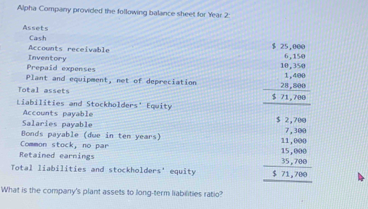 Alpha Company provided the following balance sheet for Year 2:
Assets
Cash
Accounts receivable
Inventory
Plant and equipment, net of depreciation beginarrayr 1beginarrayr 5,25,000 100 10,1 2 28,200,20,3,200 hline 5,71,780endarray
Prepaid expenses
Total assets
Liabilities and Stockholders' Equity
Accounts payable
Salaries payable
Bonds payable (due in ten years)
Common stock, no par
Retained earnings
Total liabilities and stockholders' equity
beginarrayr 5.2,780 7,380 11,4800 13,880 35,780 hline 171endarray endarray
What is the company's plant assets to long-term liabilities ratio?