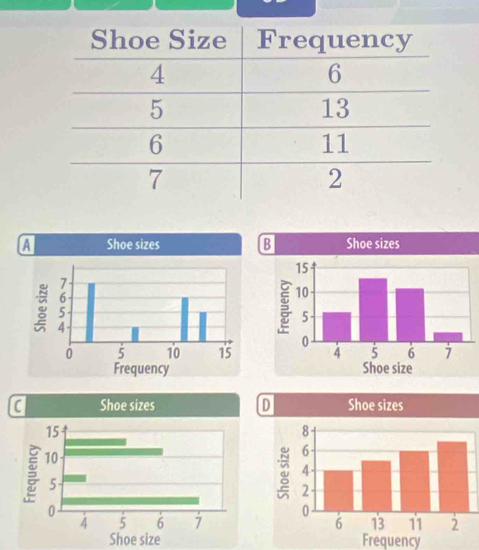 Shoe sizes 
Shoe size Frequency